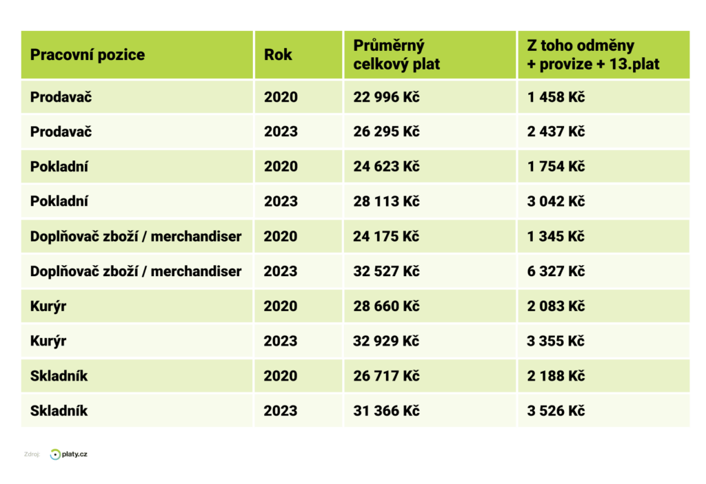 Zvýšení mezd vybraných pozic mezi lety 2020 a 2023, zdroj foto: Platy.cz